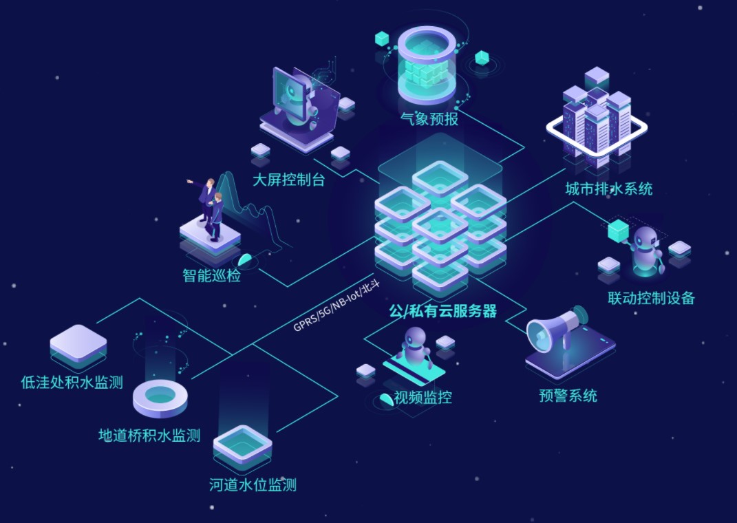 城市內澇防汛監測預警系統-實時防范城市積水